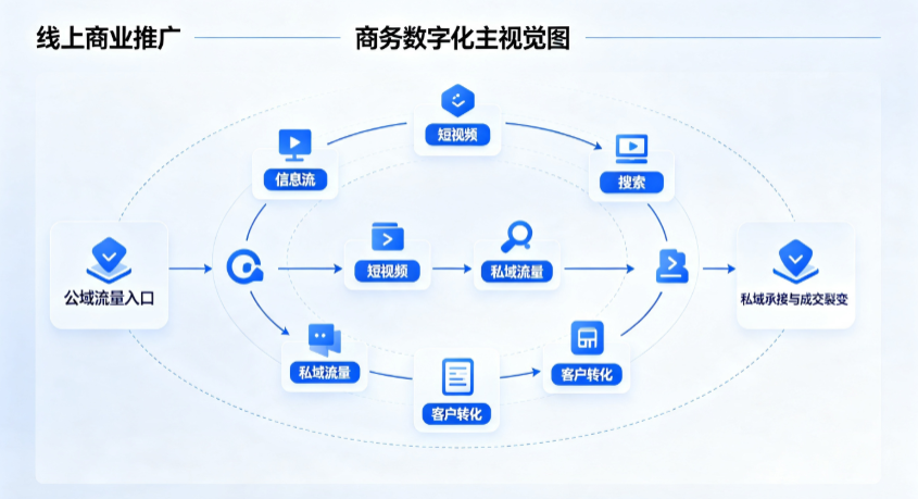长寿县线上商业推广怎么做？全域流量闭环搭建与低成本转化实战指南